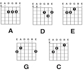 CAGED Chord Chart